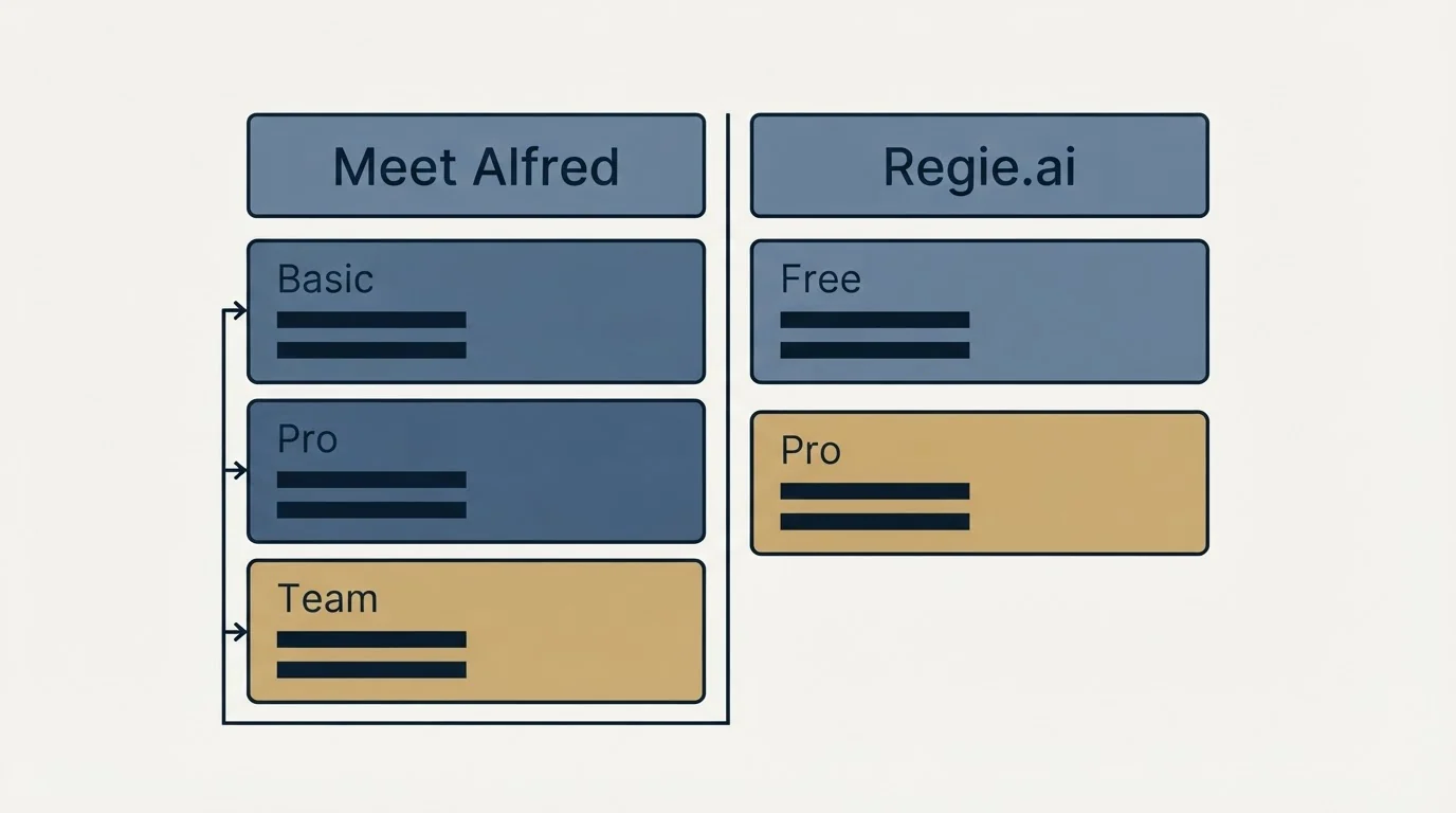 Pricing table: Pricing Comparison (Meet Alfred, Regie.ai, Basic, Free)