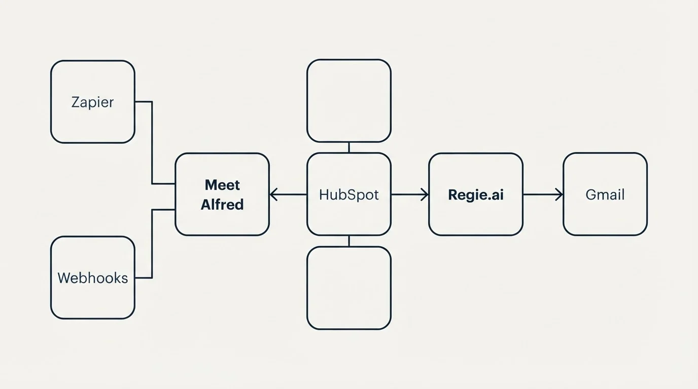 Integration flow: Integration Ecosystem (Meet Alfred, Regie.ai, HubSpot, Zapier)