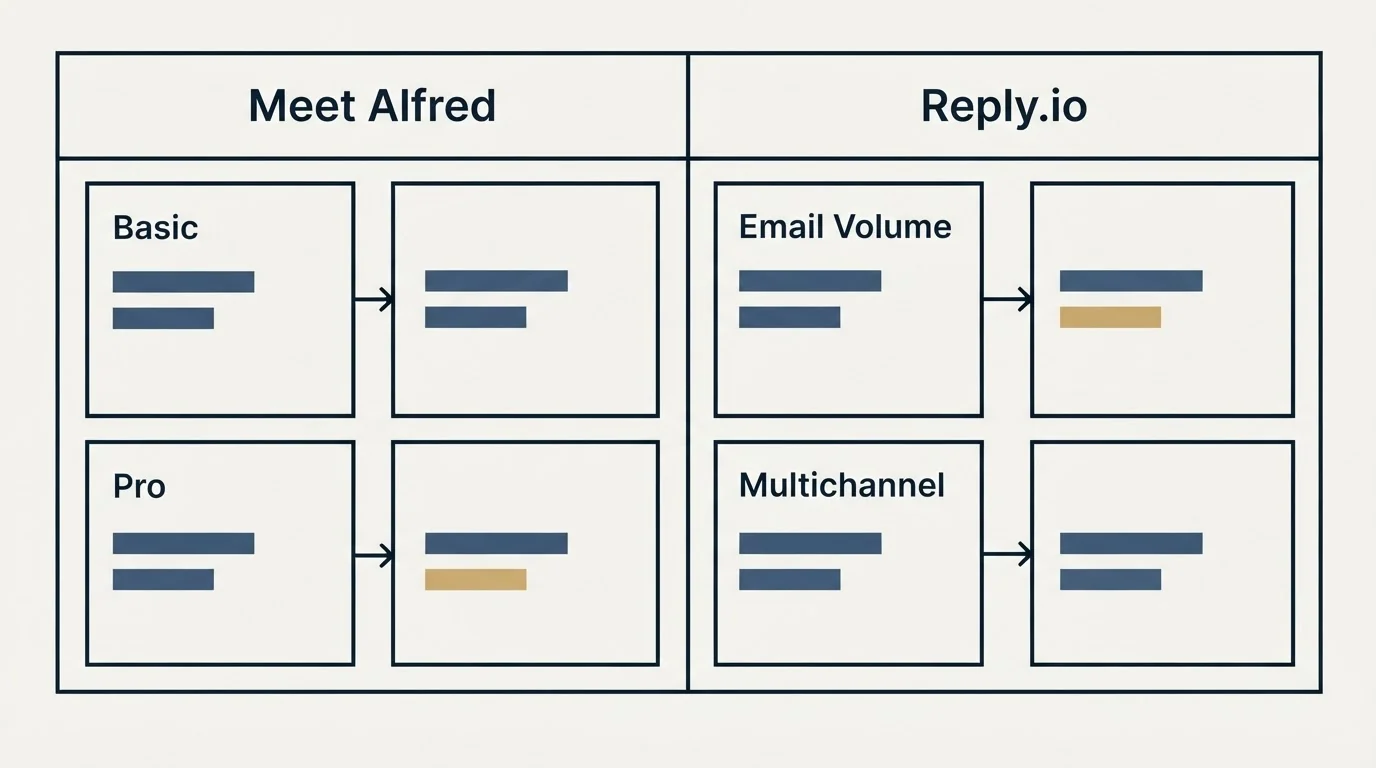 Pricing table: Pricing Comparison (Meet Alfred, Reply.io, Basic, Email Volume)