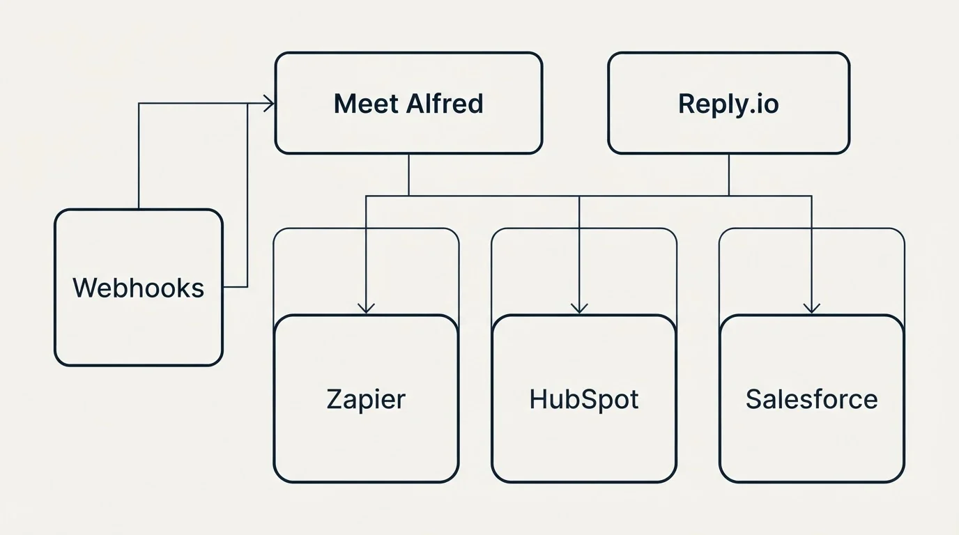 Integration grid: Integration Ecosystem (Meet Alfred, Reply.io, Zapier, HubSpot)