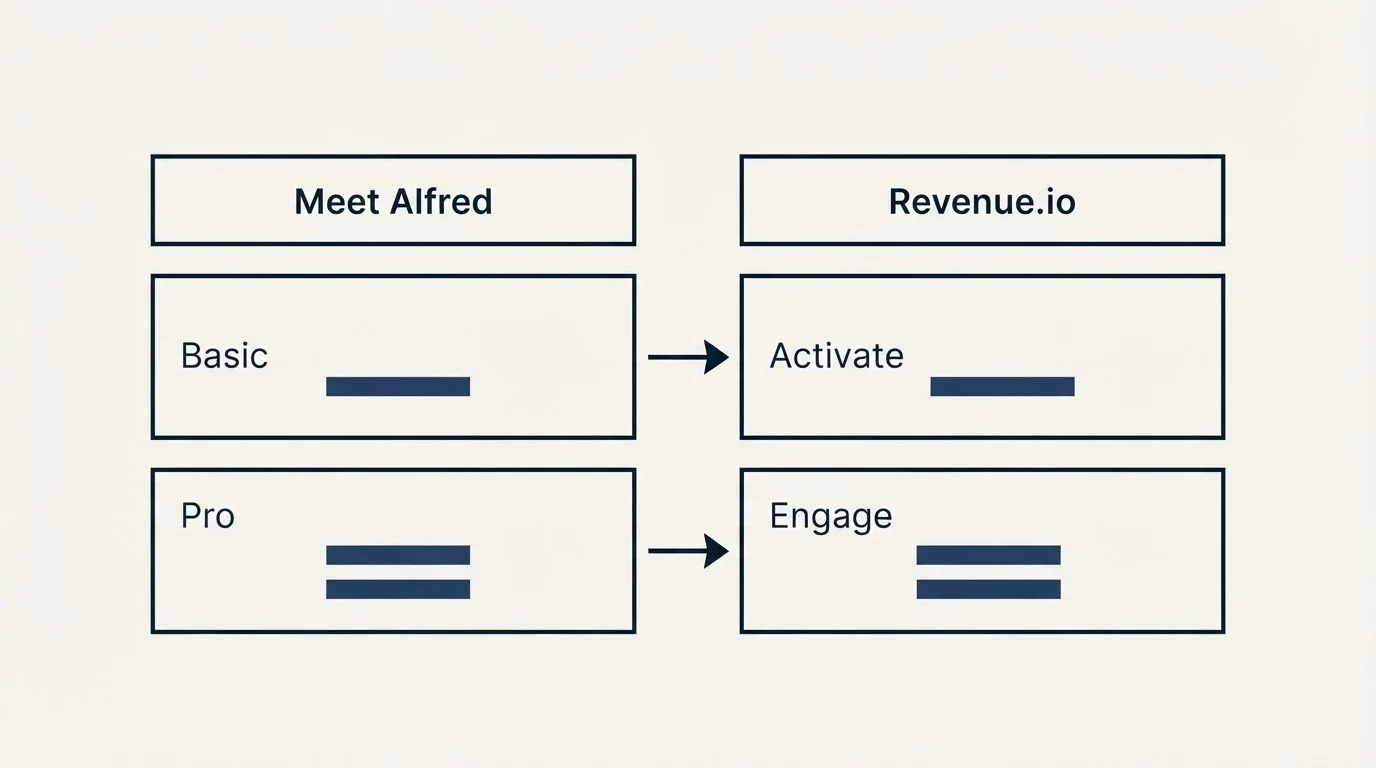 Pricing table: Pricing Comparison (Meet Alfred, Revenue.io, Basic, Activate)