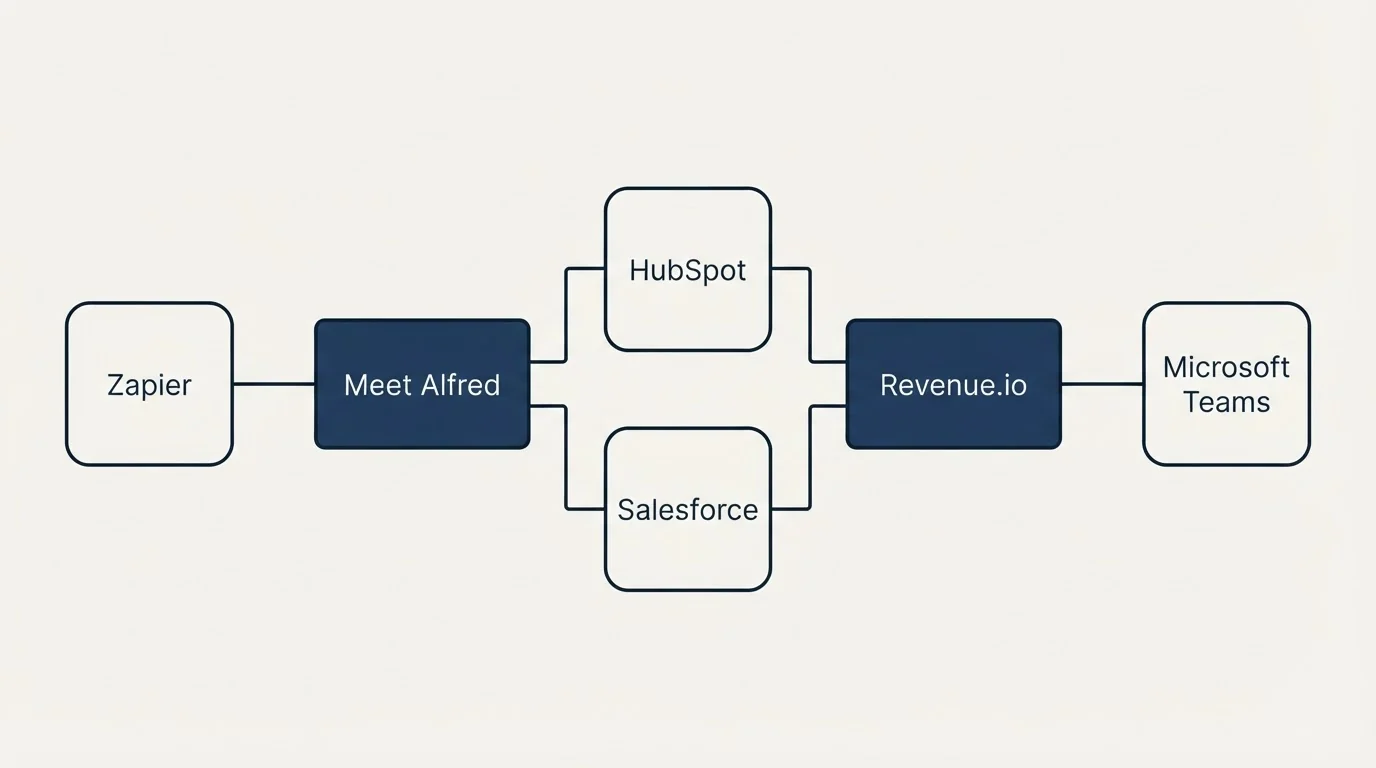 Integration flow: Integration Ecosystem (Meet Alfred, Revenue.io, HubSpot, Salesforce)