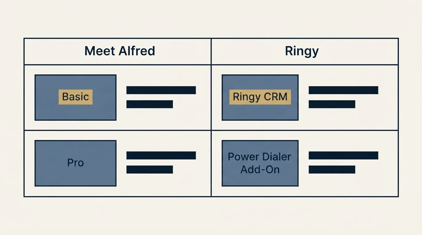 Pricing table: Pricing Comparison (Meet Alfred, Ringy, Basic, Ringy CRM)