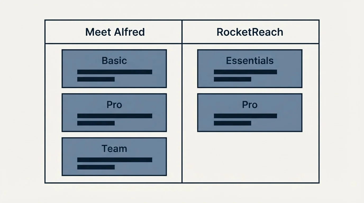 Pricing table: Pricing Comparison (Meet Alfred, RocketReach, Basic, Essentials)