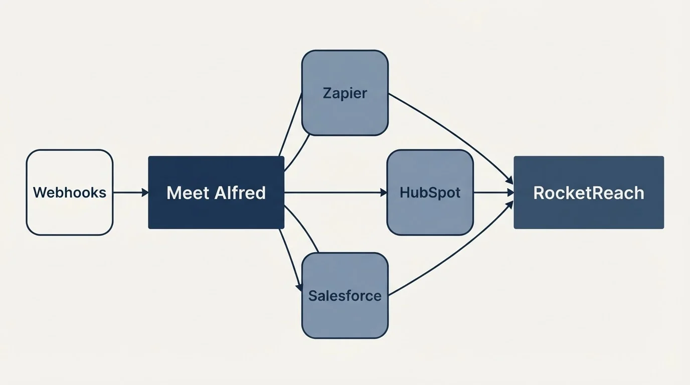 Integration schematic: Integration Ecosystem (Meet Alfred, RocketReach, Zapier, HubSpot)