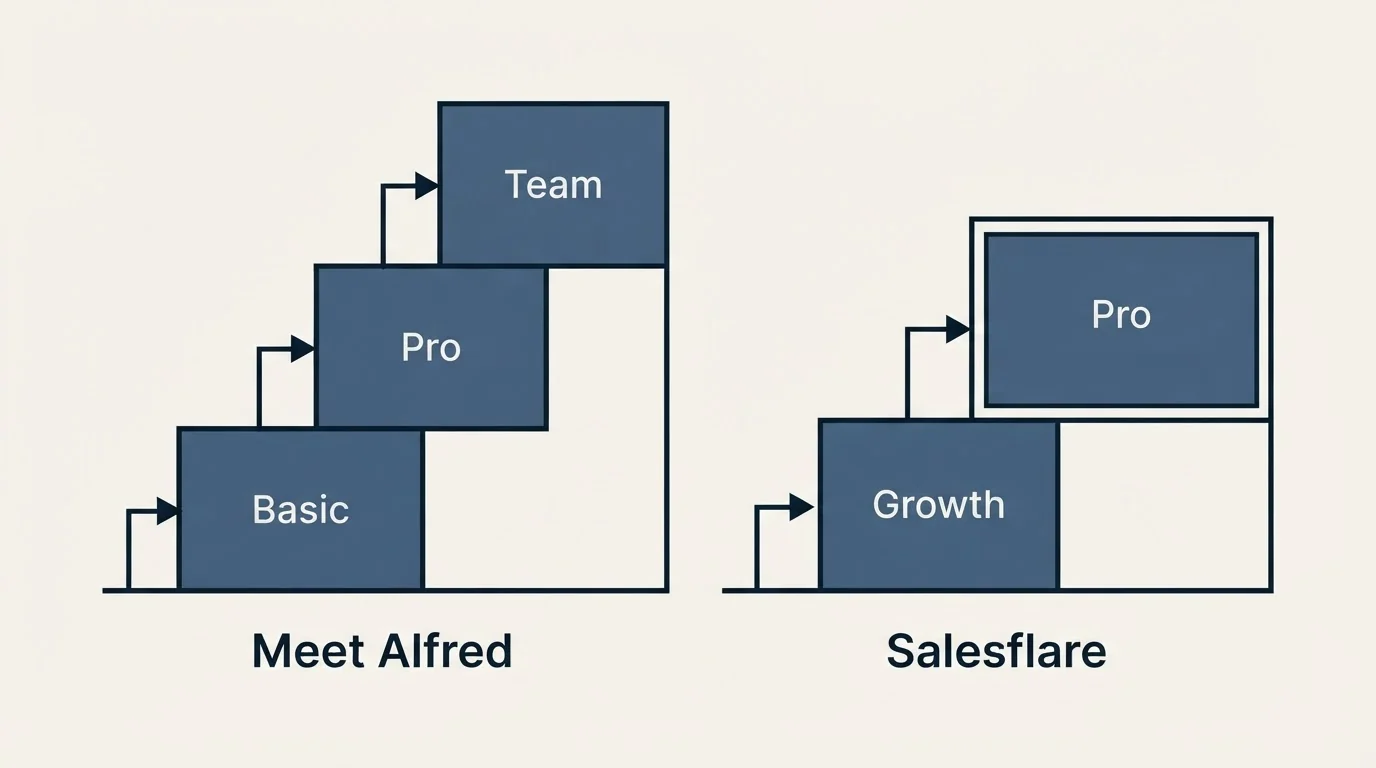 Pricing ladder: Pricing Comparison (Meet Alfred, Salesflare, Basic, Growth)