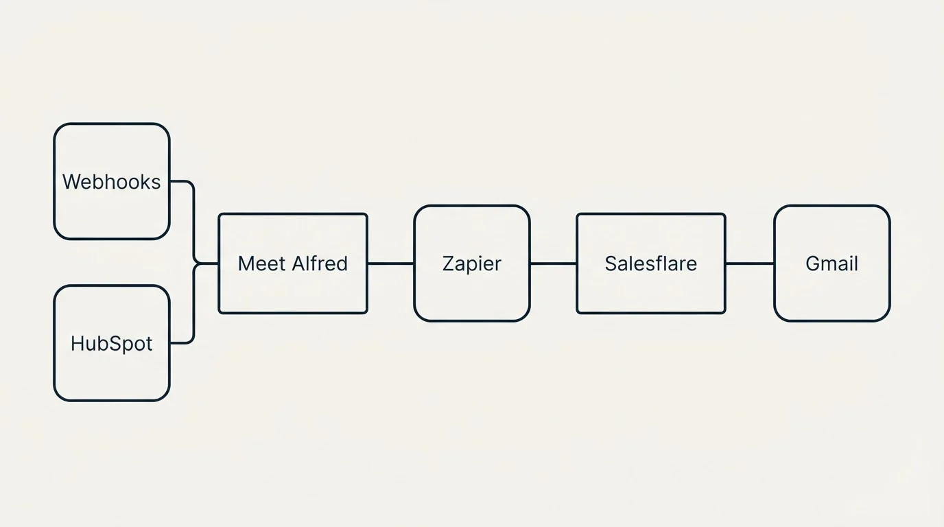 Integration flow: Integration Ecosystem (Meet Alfred, Salesflare, Zapier, Webhooks)