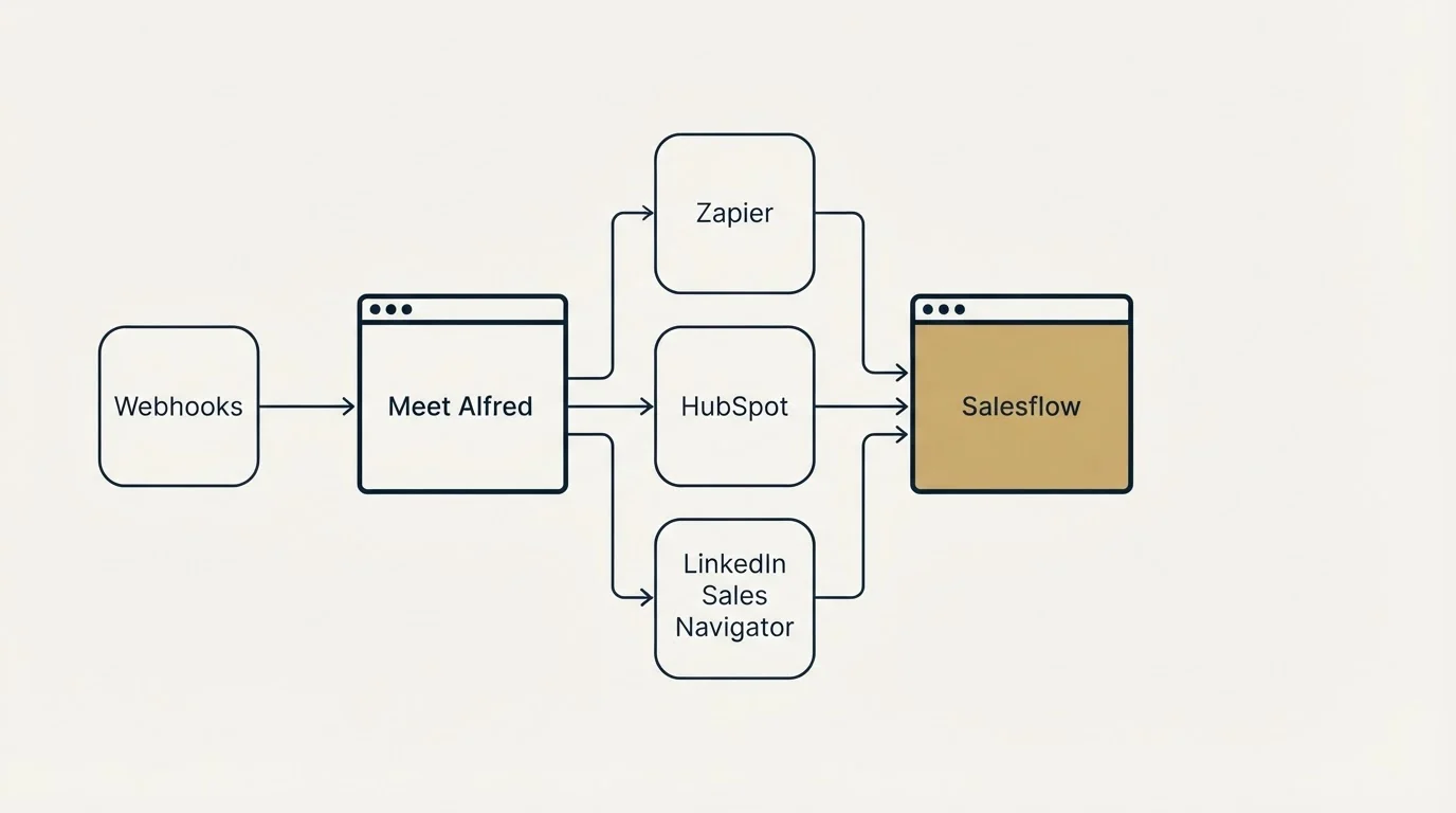 Integration flow: Integration Ecosystem (Meet Alfred, Salesflow, Zapier, HubSpot)