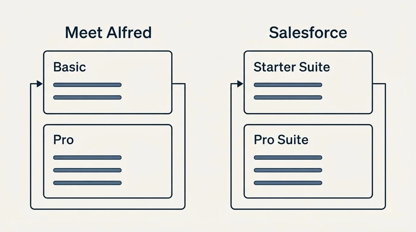 Pricing panels: Pricing Comparison (Meet Alfred, Salesforce, Basic, Starter Suite)