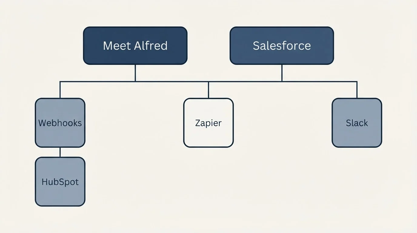 Integration grid: Integration Ecosystem (Meet Alfred, Salesforce, Zapier, Webhooks)