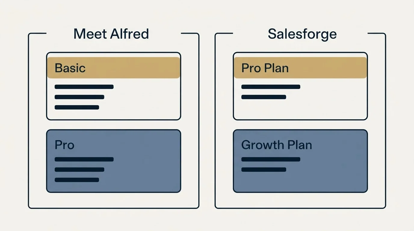 Pricing panels: Pricing Comparison (Meet Alfred, Salesforge, Basic, Pro Plan)