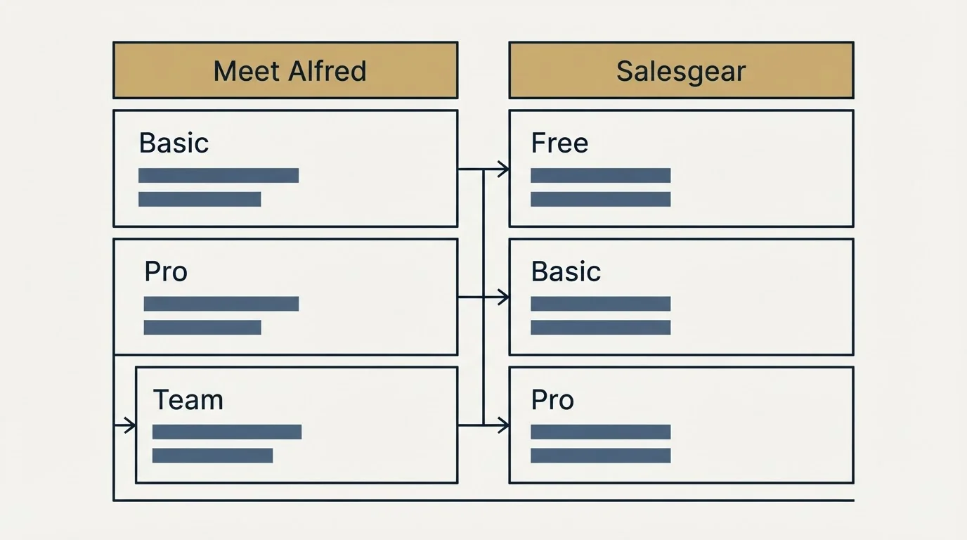 Pricing table: Pricing Comparison (Meet Alfred, Salesgear, Basic, Free)