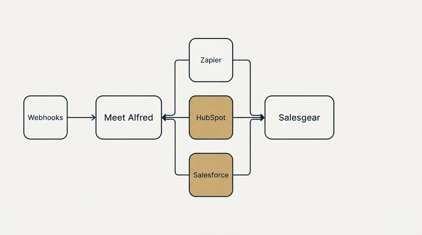 Integration flow: Integration Ecosystem (Meet Alfred, Salesgear, Zapier, HubSpot)