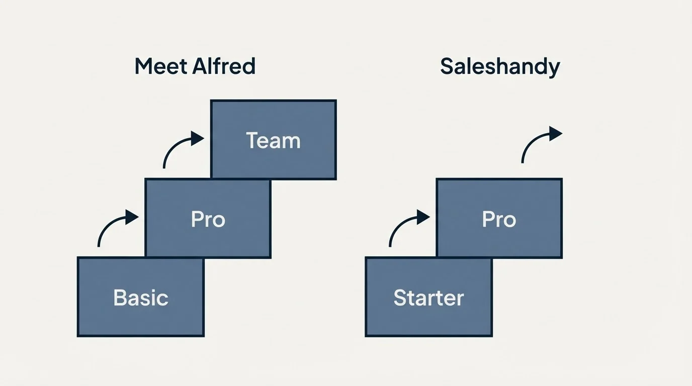 Pricing ladder: Pricing Comparison (Meet Alfred, Saleshandy, Basic, Starter)
