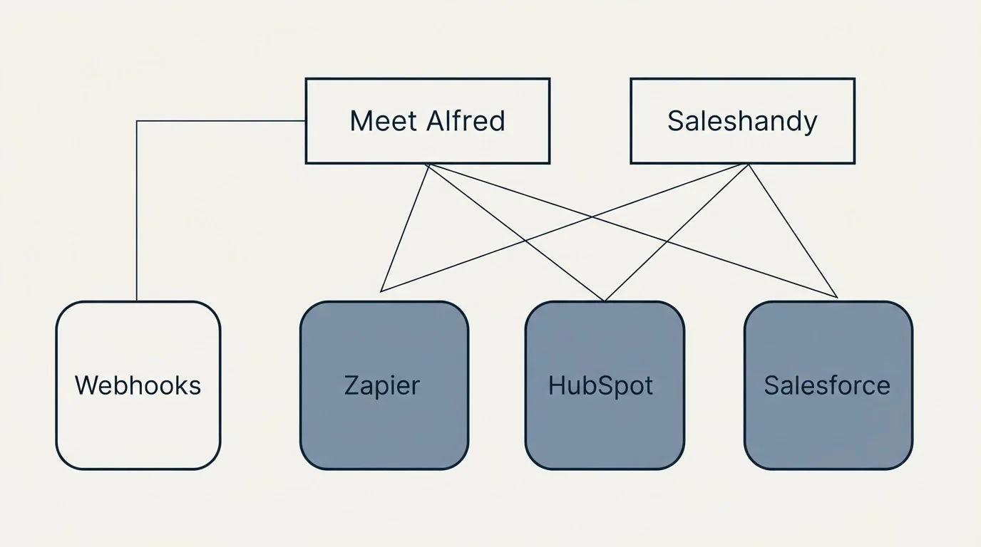 Integration grid: Integration Ecosystem (Meet Alfred, Saleshandy, Zapier, HubSpot)