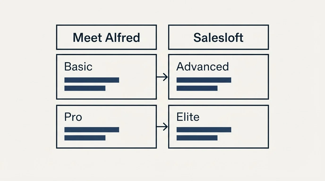 Pricing table: Pricing Comparison (Meet Alfred, Salesloft, Basic, Advanced)