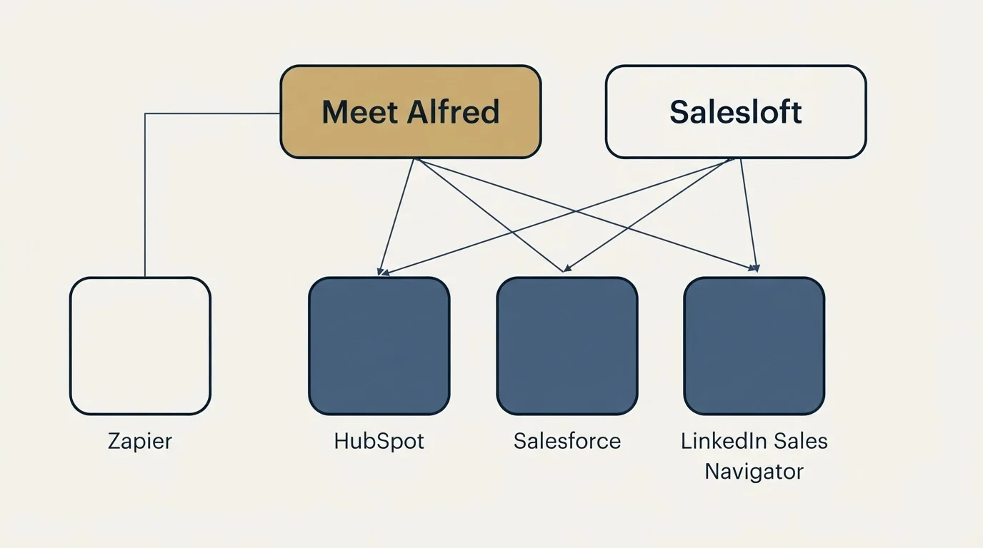 Integration grid: Integration Ecosystem (Meet Alfred, Salesloft, HubSpot, Salesforce)