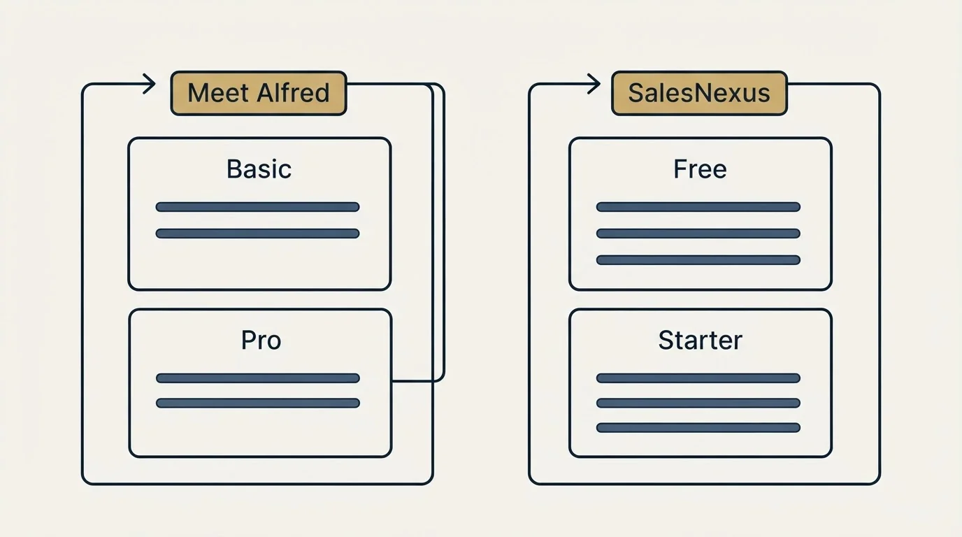 Pricing panels: Pricing Comparison (Meet Alfred, SalesNexus, Basic, Free)