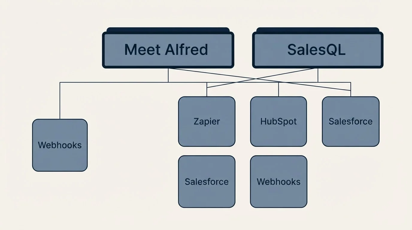 Integration grid: Integration Ecosystem (Meet Alfred, SalesQL, Zapier, HubSpot)