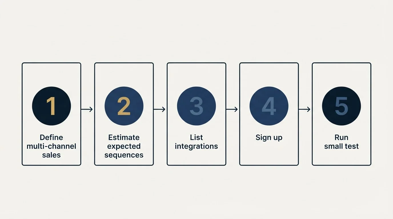 Step sequence: Getting Started Checklist (Define multi-channel sales, Estimate expected sequences, List integrations, Sign up)