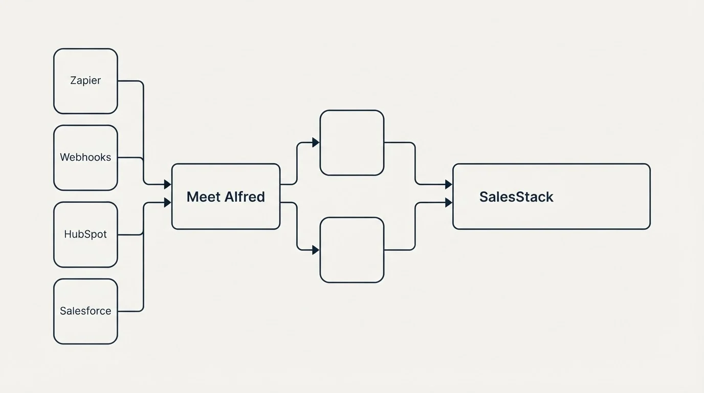 Integration flow: Integration Ecosystem (Meet Alfred, SalesStack, Zapier, Webhooks)