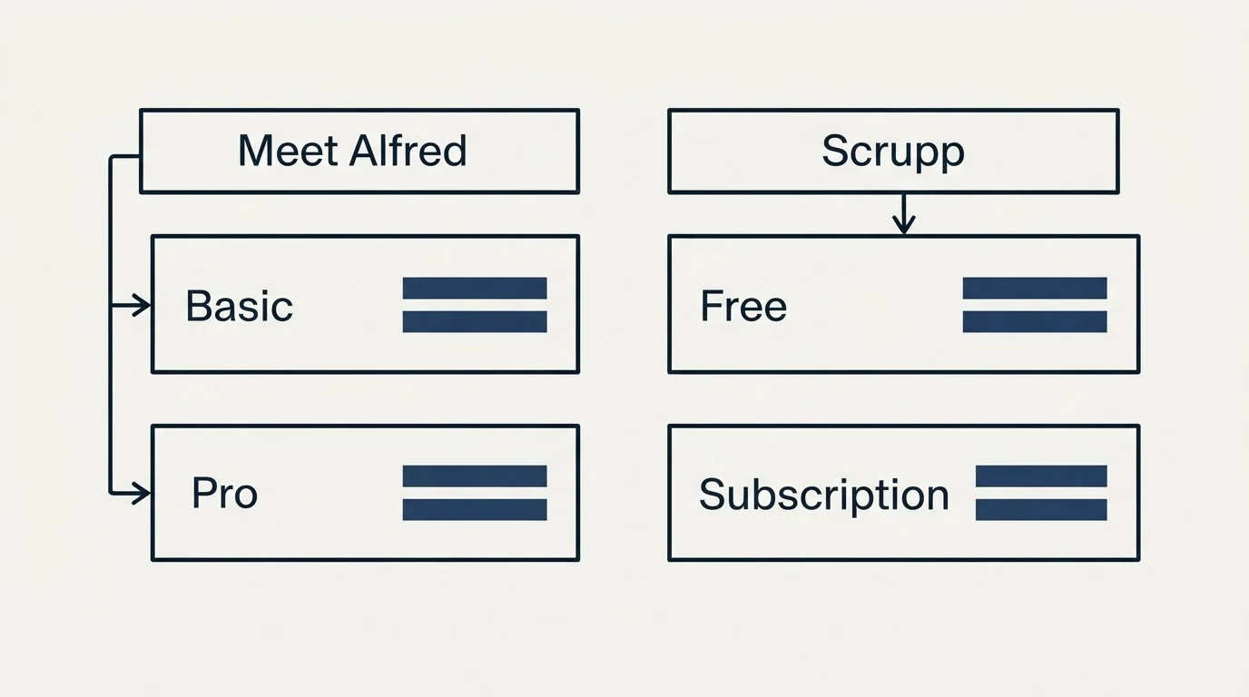 Pricing table: Pricing Comparison (Meet Alfred, Scrupp, Basic, Free)