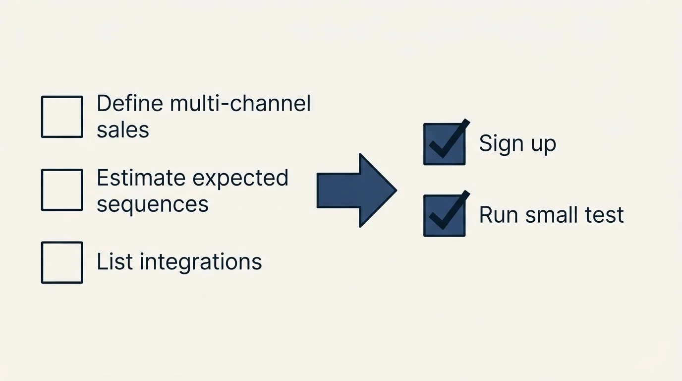 Before-and-after steps: Getting Started Checklist (Define multi-channel sales, Estimate expected sequences, List integrations, Sign up)