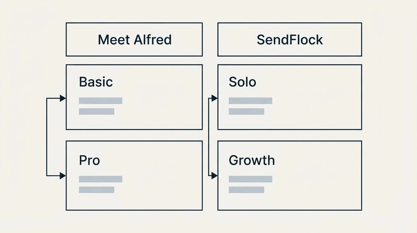 Pricing table: Pricing Comparison (Meet Alfred, SendFlock, Basic, Solo)