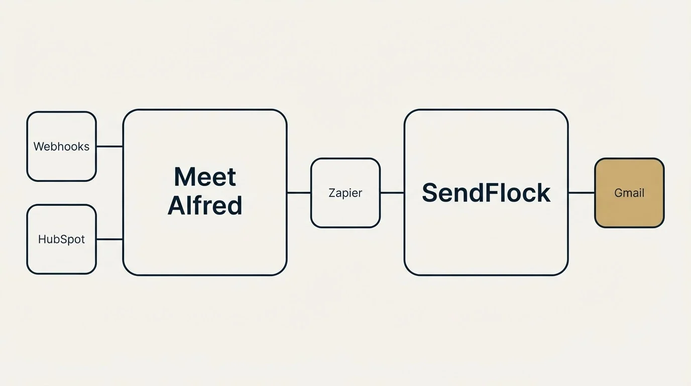 Integration flow: Integration Ecosystem (Meet Alfred, SendFlock, Zapier, Webhooks)