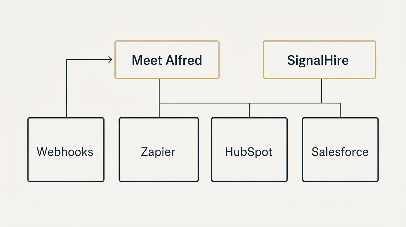 Integration grid: Integration Ecosystem (Meet Alfred, SignalHire, Zapier, HubSpot)