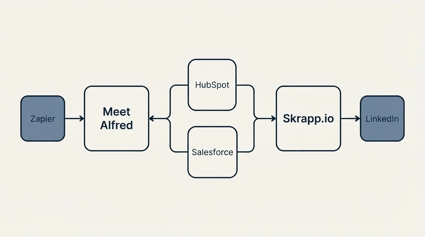 Integration schematic: Integration Ecosystem (Meet Alfred, Skrapp.io, HubSpot, Salesforce)