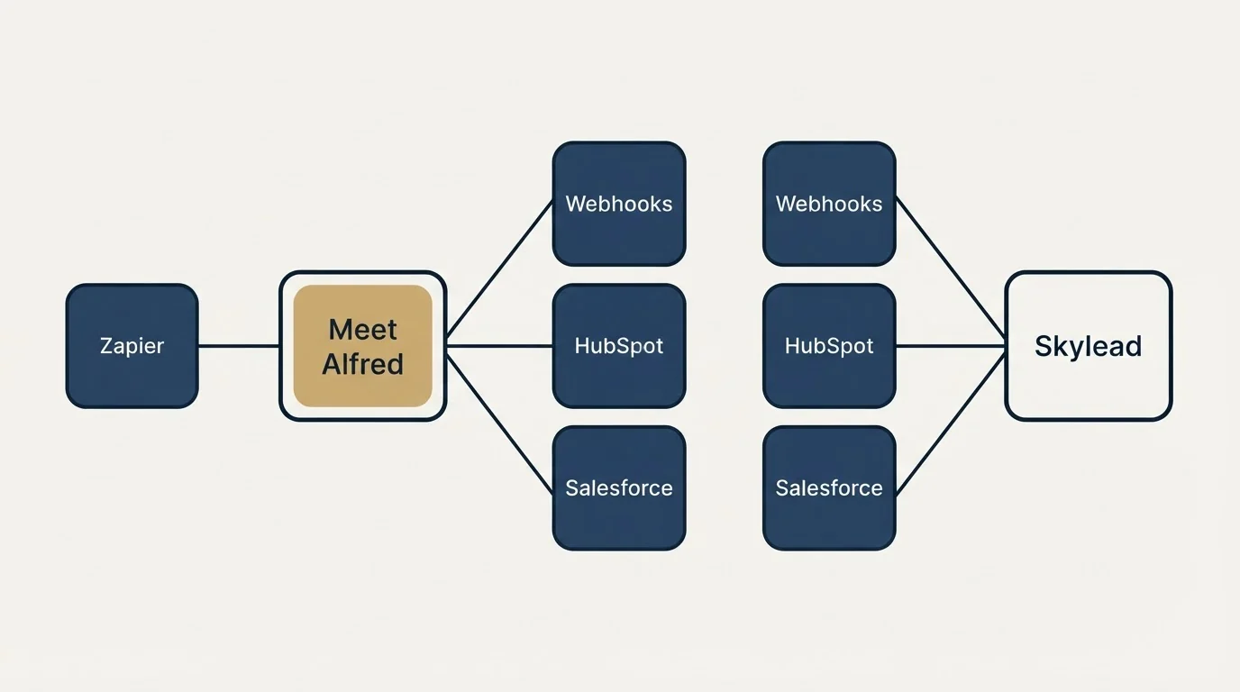 Integration schematic: Integration Ecosystem (Meet Alfred, Skylead, Webhooks, HubSpot)