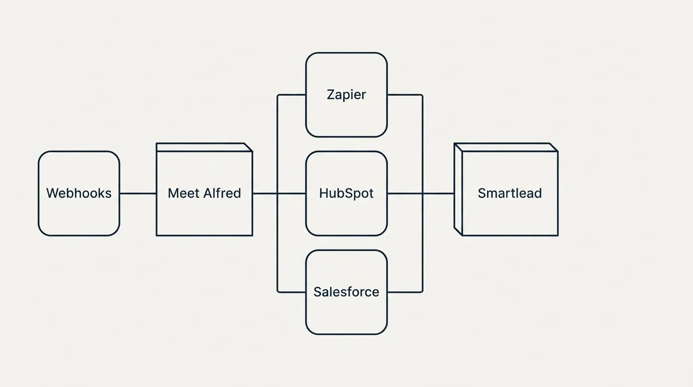 Integration flow: Integration Ecosystem (Meet Alfred, Smartlead, Zapier, HubSpot)