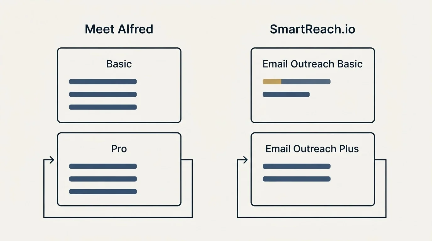 Pricing panels: Pricing Comparison (Meet Alfred, SmartReach.io, Basic, Email Outreach Basic)