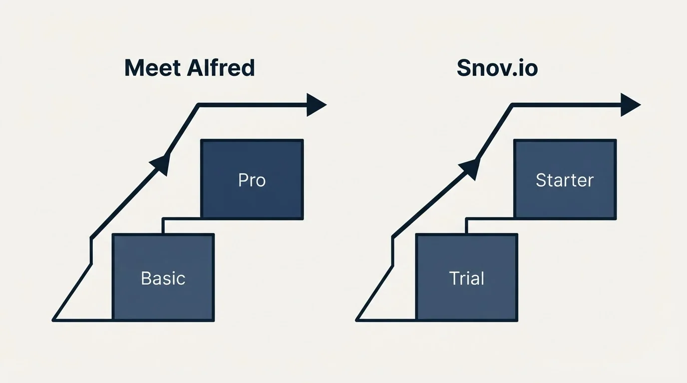 Pricing ladder: Pricing Comparison (Meet Alfred, Snov.io, Basic, Trial)