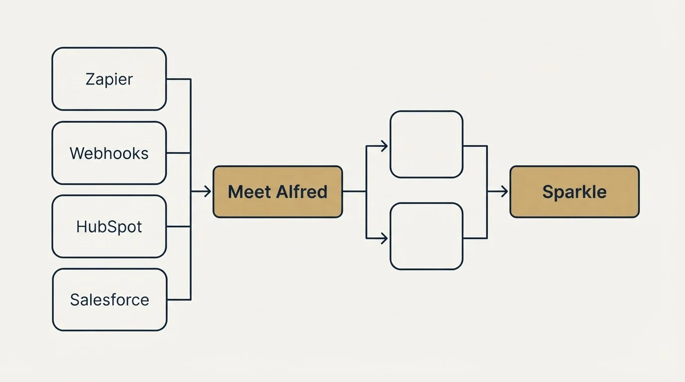 Integration flow: Integration Ecosystem (Meet Alfred, Sparkle, Zapier, Webhooks)
