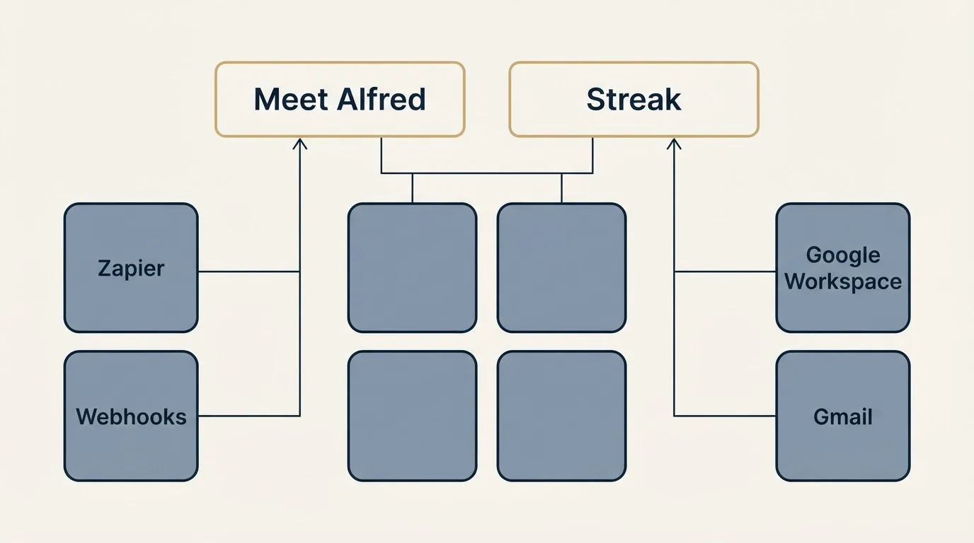 Integration grid: Integration Ecosystem (Meet Alfred, Streak, Zapier, Google Workspace)
