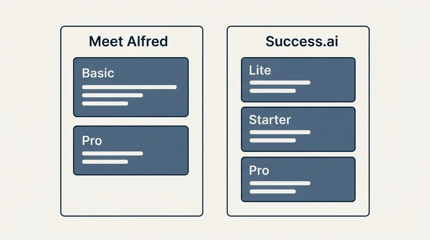 Pricing panels: Pricing Comparison (Meet Alfred, Success.ai, Basic, Lite)