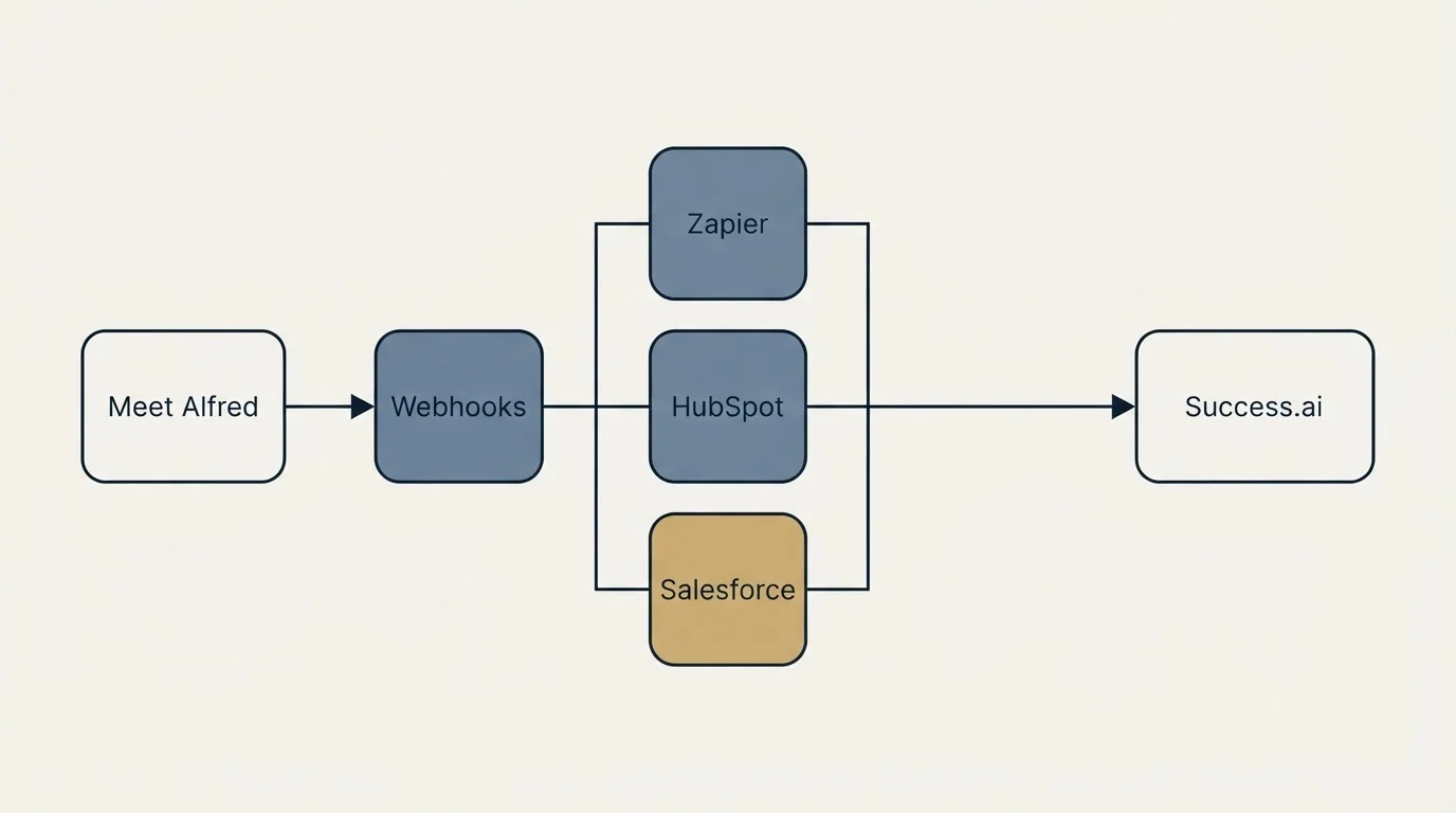 Integration flow: Integration Ecosystem (Meet Alfred, Success.ai, Zapier, HubSpot)