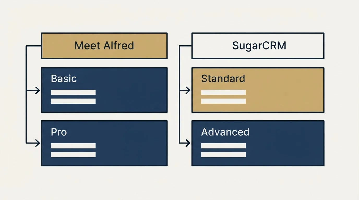 Pricing table: Pricing Comparison (Meet Alfred, SugarCRM, Basic, Standard)