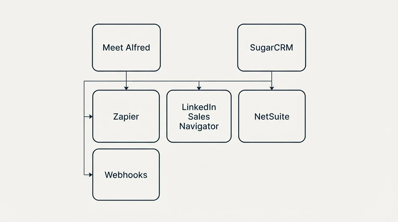 Integration grid: Integration Ecosystem (Meet Alfred, SugarCRM, LinkedIn Sales Navigator, Zapier)