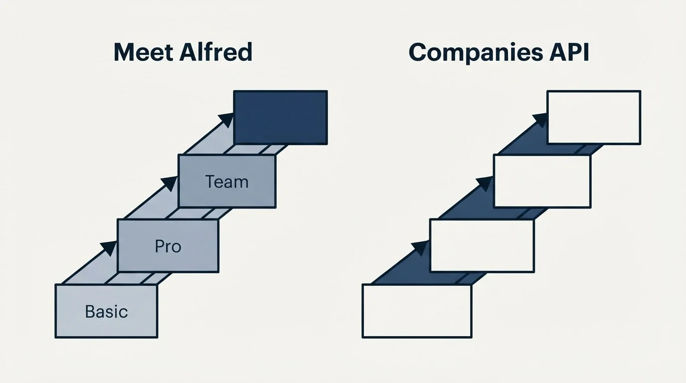 Pricing ladder: Pricing Comparison (Meet Alfred, Companies API, Basic, Pro)