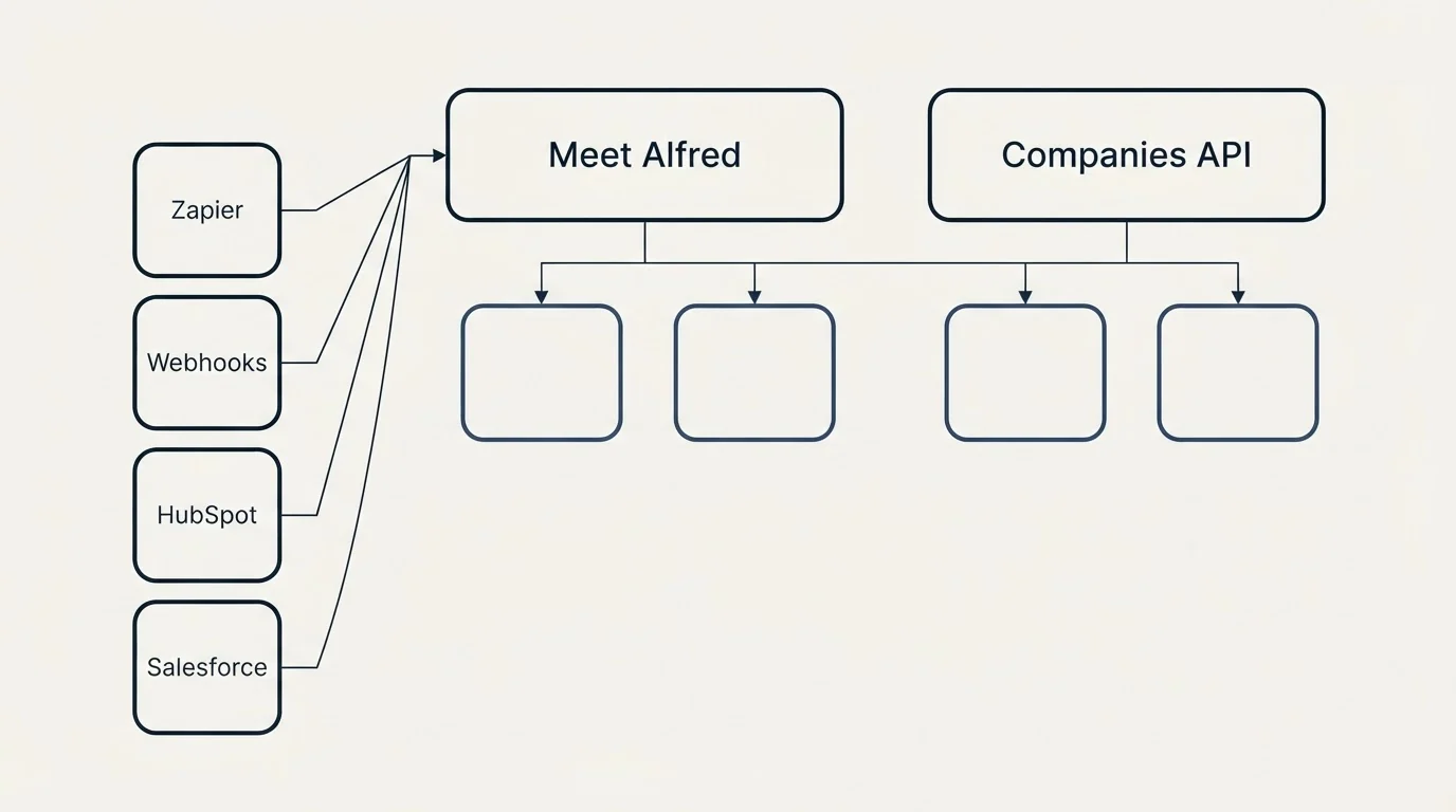 Integration grid: Integration Ecosystem (Meet Alfred, Companies API, Zapier, Webhooks)