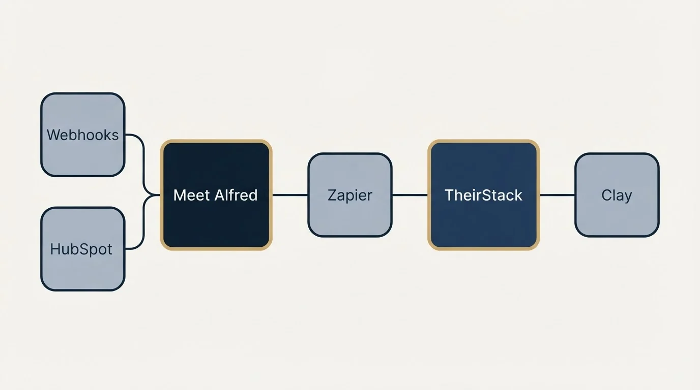 Integration schematic: Integration Ecosystem (Meet Alfred, TheirStack, Zapier, Webhooks)
