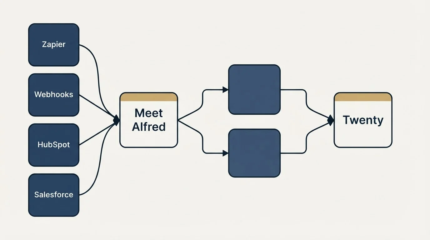 Integration schematic: Integration Ecosystem (Meet Alfred, Twenty, Zapier, Webhooks)