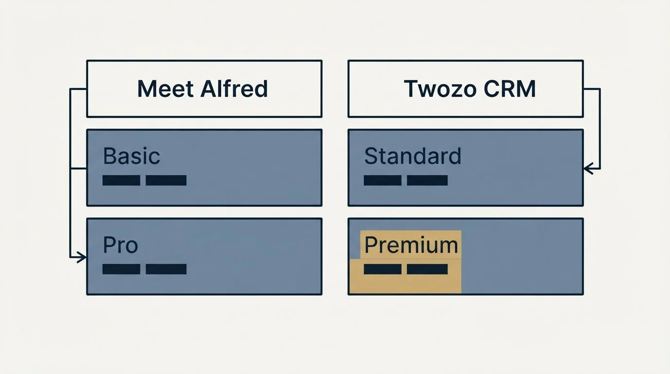 Pricing table: Pricing Comparison (Meet Alfred, Twozo CRM, Basic, Standard)