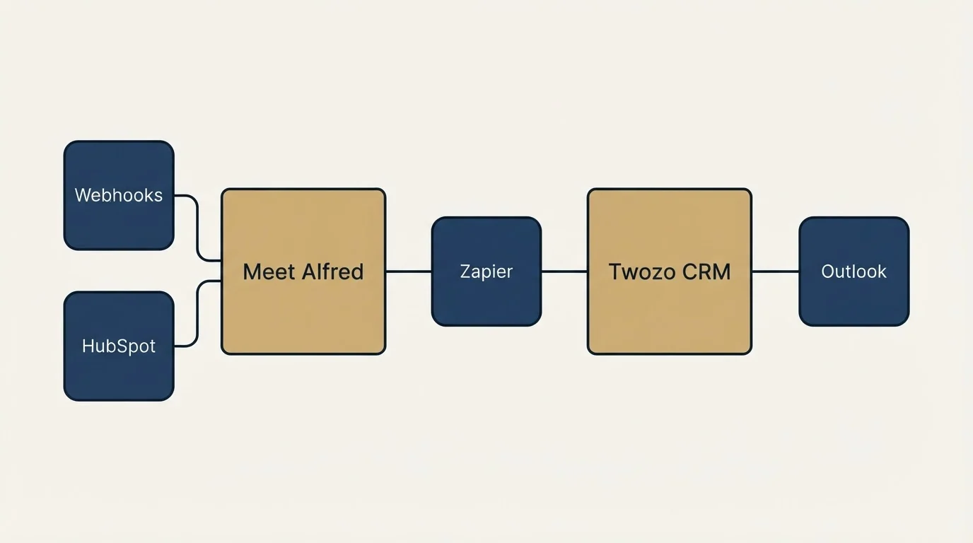 Integration flow: Integration Ecosystem (Meet Alfred, Twozo CRM, Zapier, Webhooks)