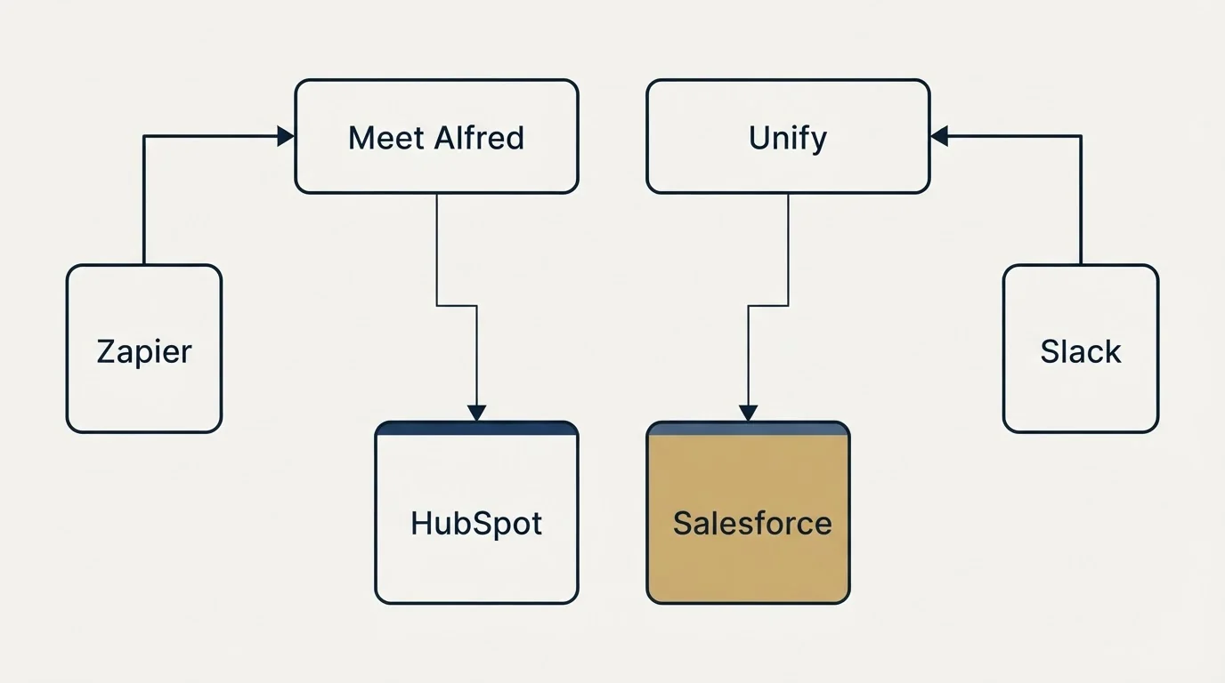 Integration grid: Integration Ecosystem (Meet Alfred, Unify, HubSpot, Salesforce)