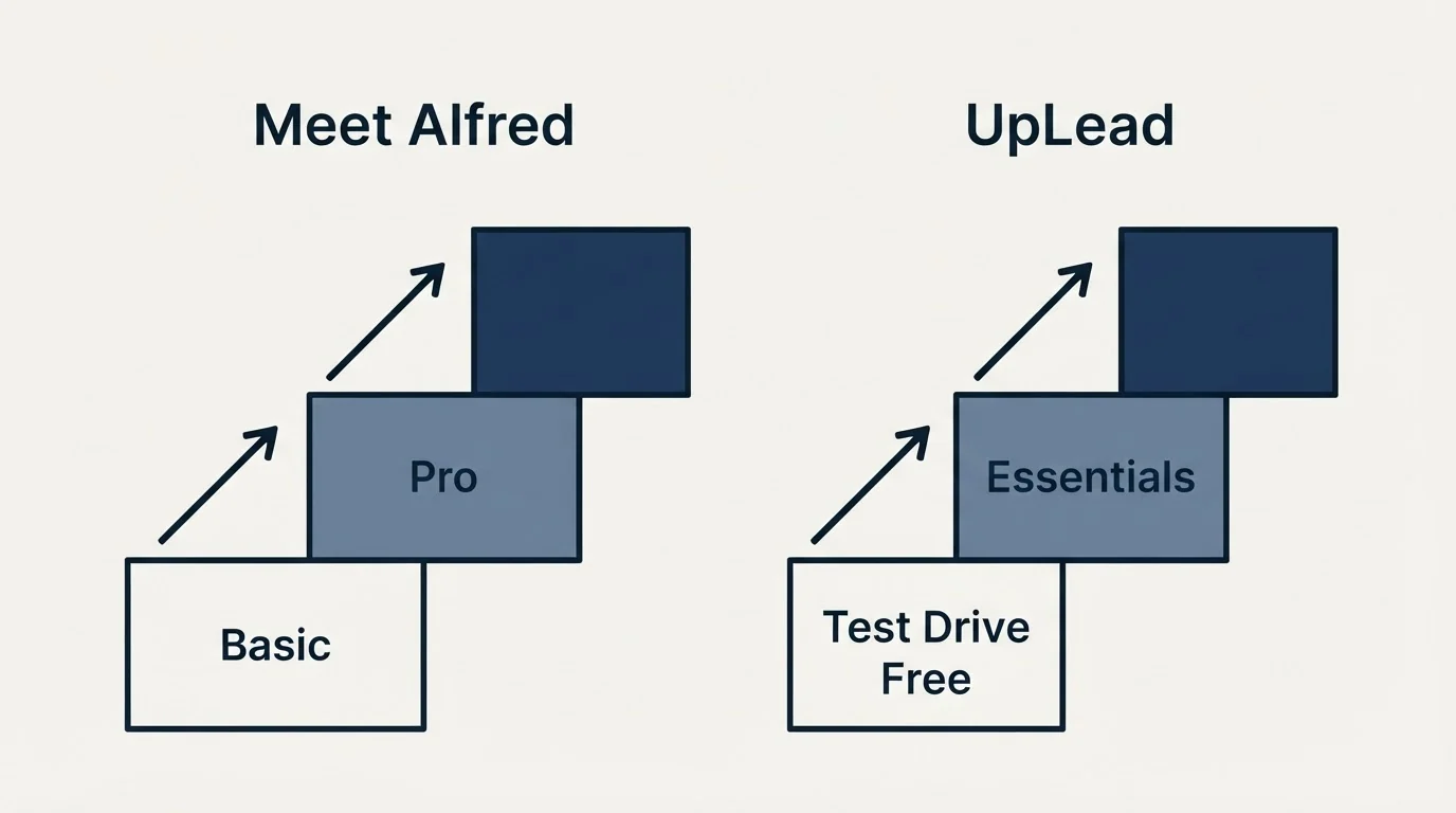 Pricing ladder: Pricing Comparison (Meet Alfred, UpLead, Basic, Test Drive Free)