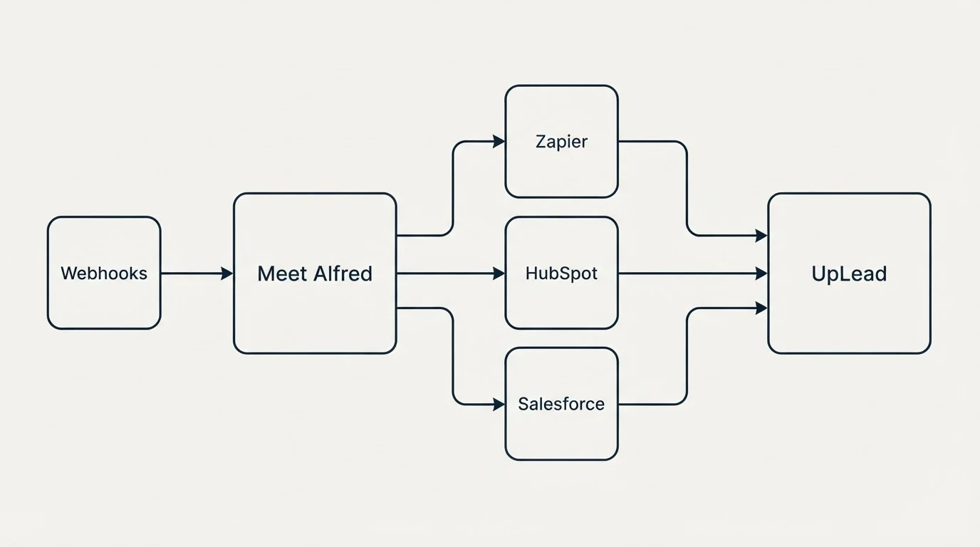 Integration flow: Integration Ecosystem (Meet Alfred, UpLead, Zapier, HubSpot)